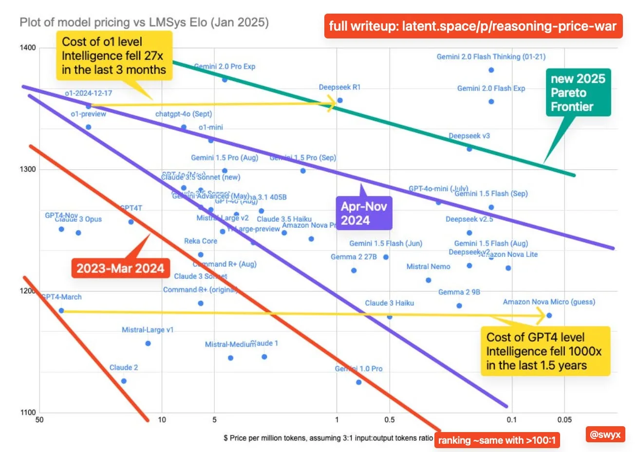 Gráfico que muestra la caída exponencial en el costo de la inteligencia nivel GPT-4 a lo largo de 18 meses