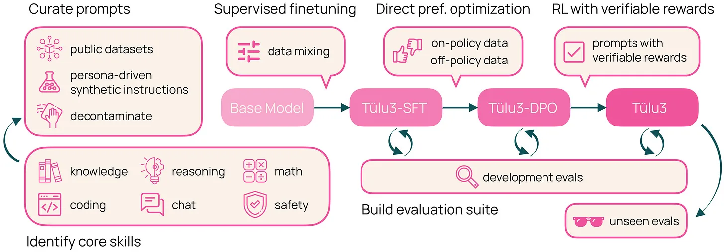Tülu 3: curar prompts → SFT → DPO → RLVR con suite de evaluación held-out