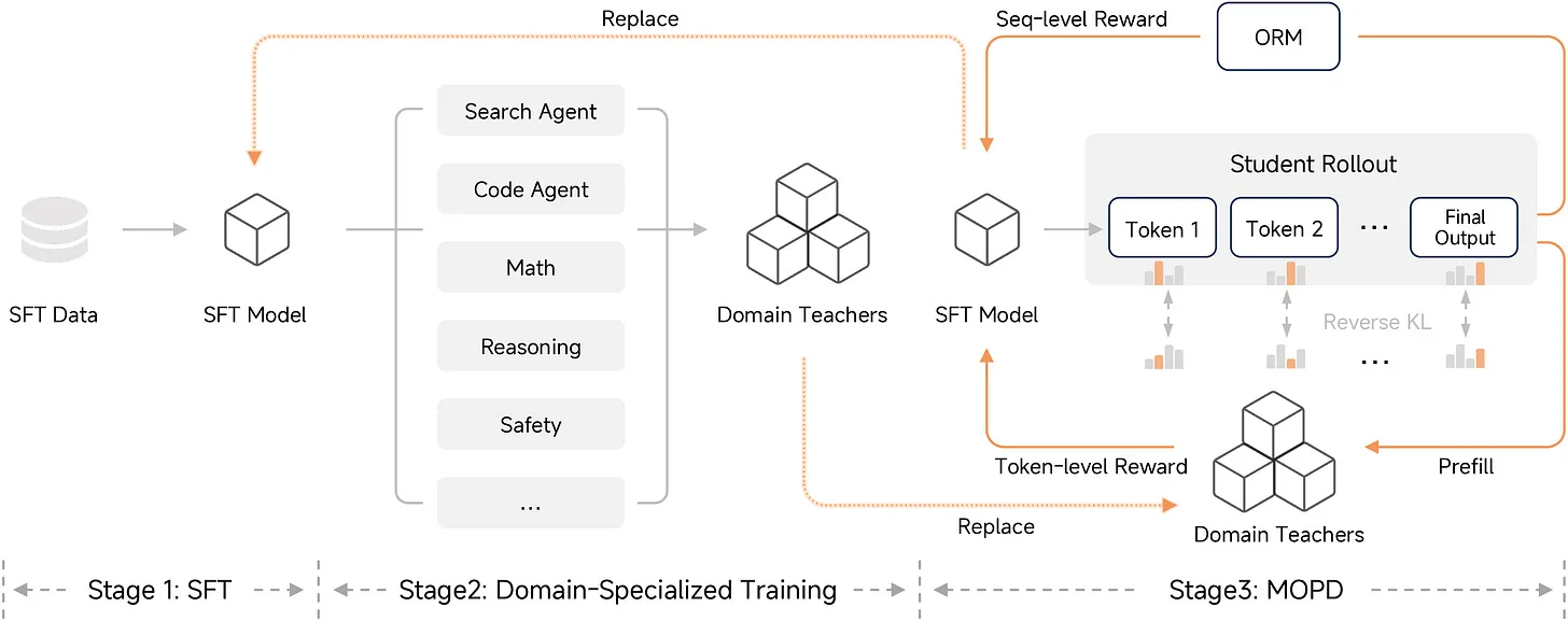 MiMo Flash v2 post-training: SFT → profesores de dominio → destilación on-policy multi-profesor