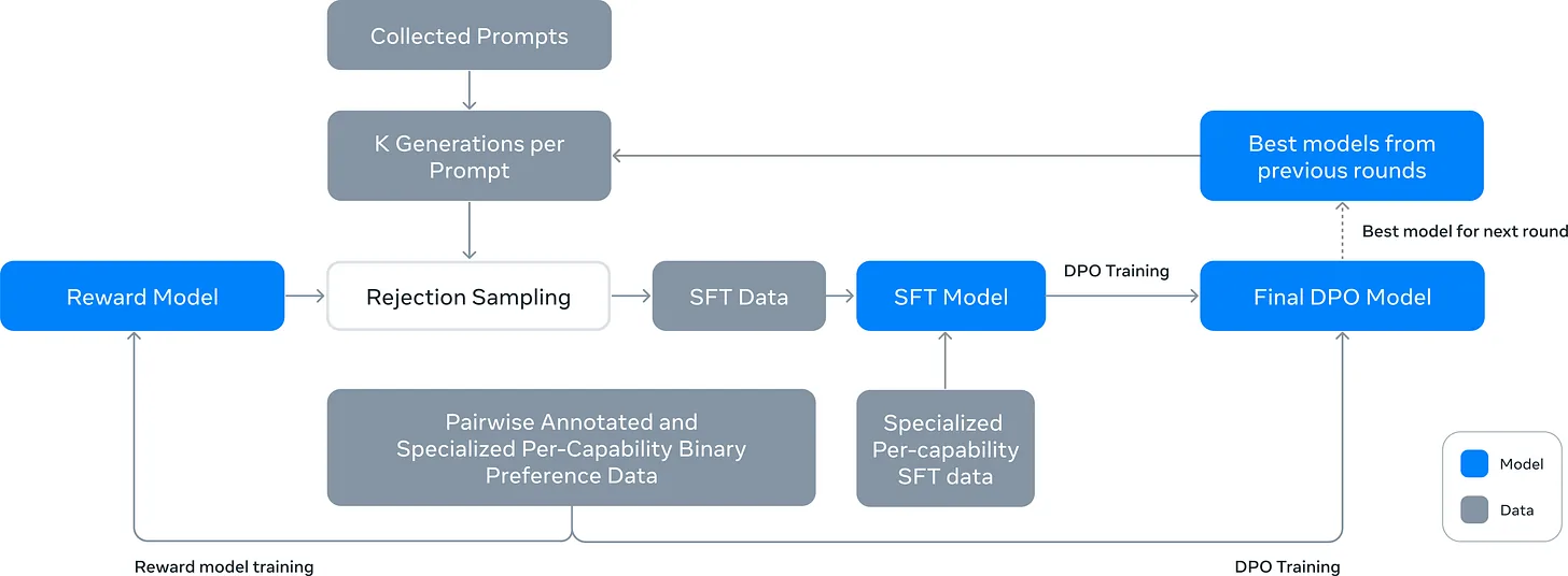 Llama 3 post-training: reward model → rejection sampling → SFT → DPO, iterado por rondas donde los mejores modelos alimentan la siguiente