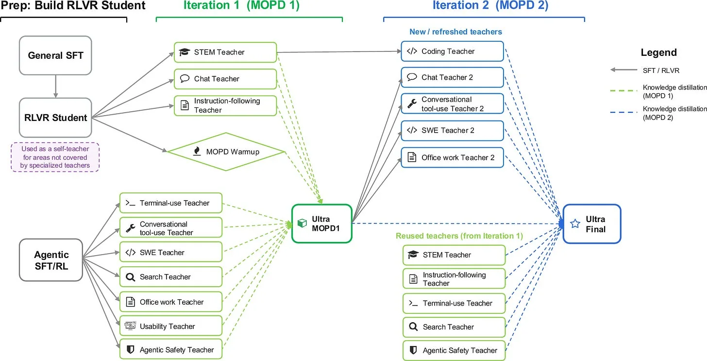 Nemotron 3 Ultra: destilación on-policy multi-profesor con dos iteraciones