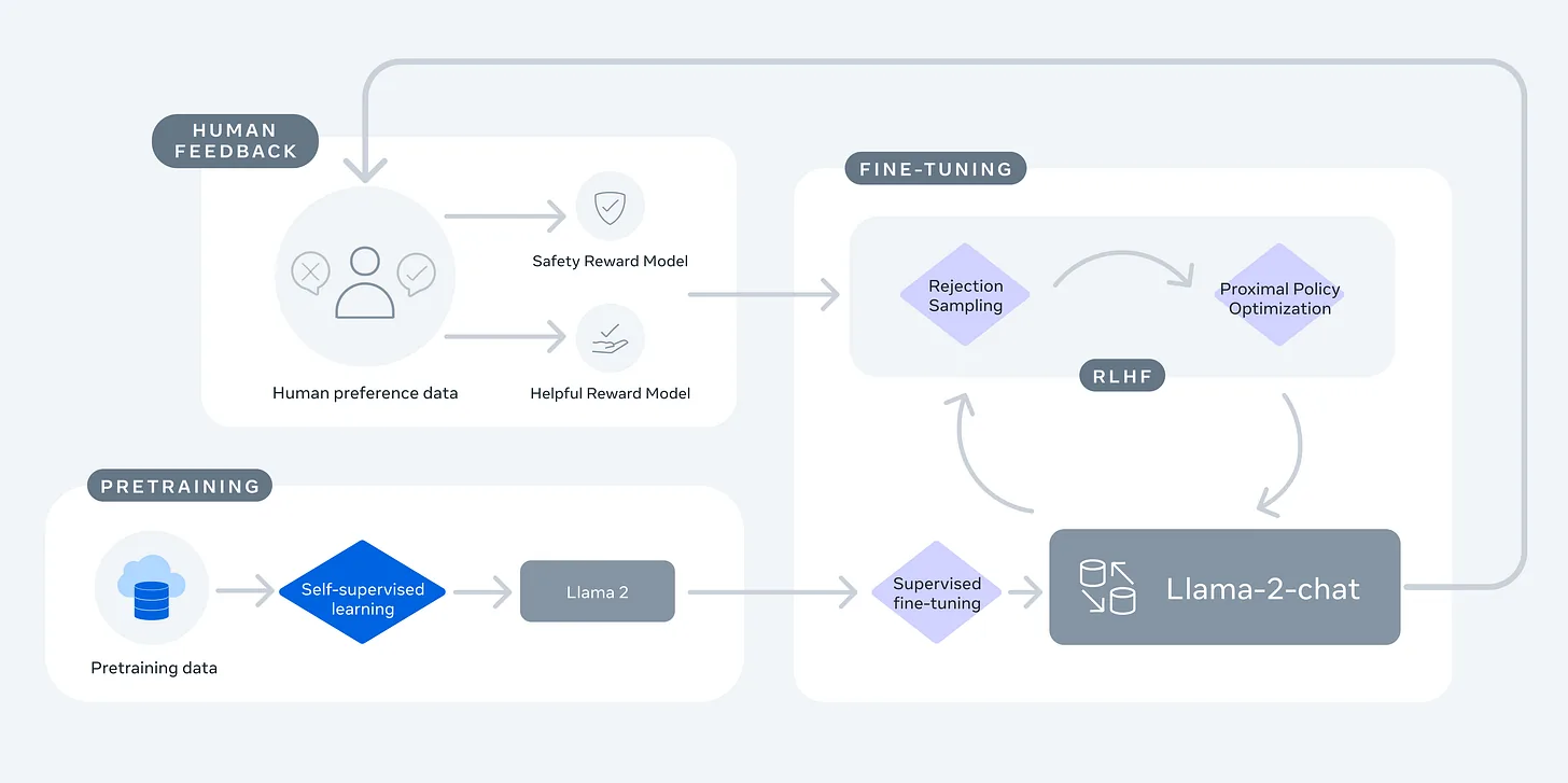 Llama 2: pretrain → SFT → RLHF iterativo con rejection sampling y PPO