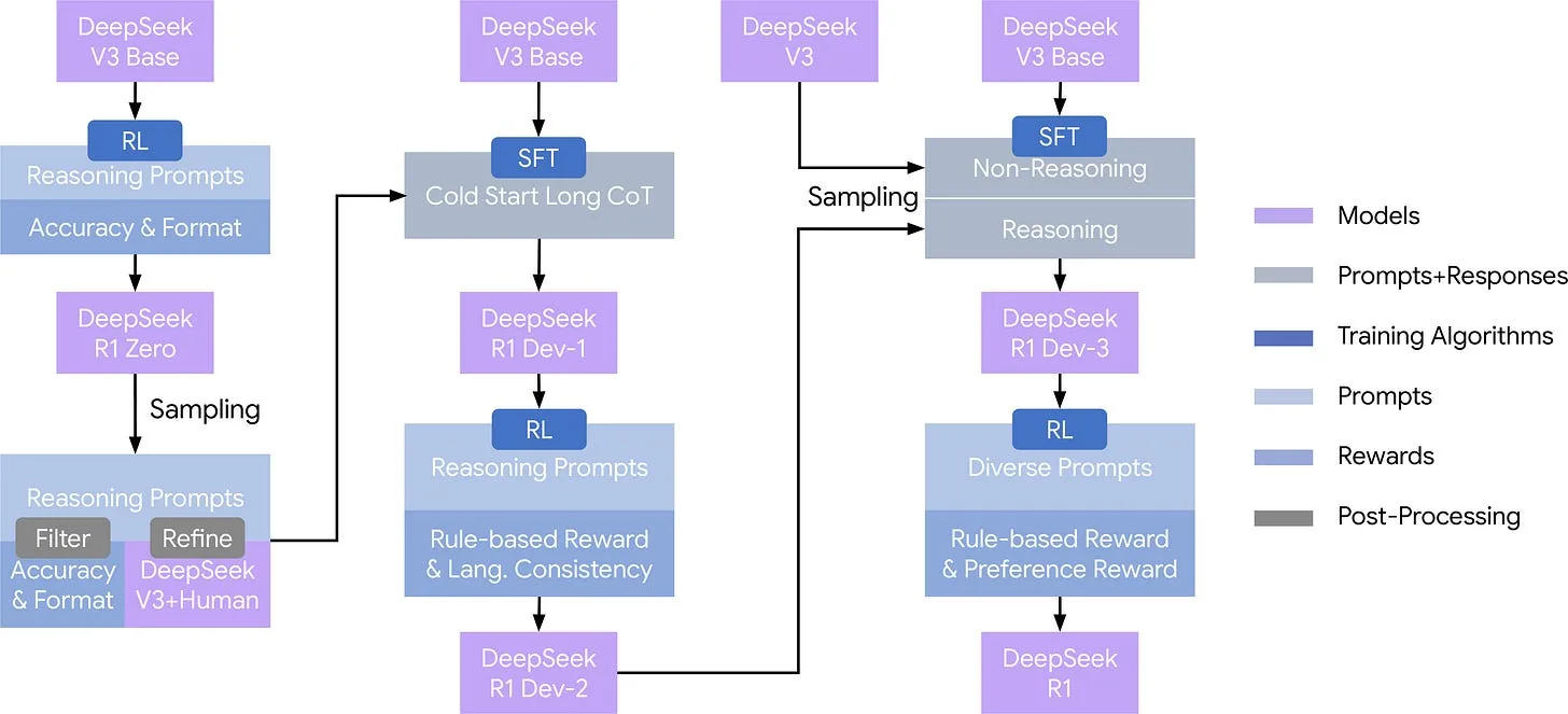 Pipeline multietapa de DeepSeek R1: R1-Zero, luego cold-start SFT → RL de razonamiento → rejection-sampling SFT → RL final