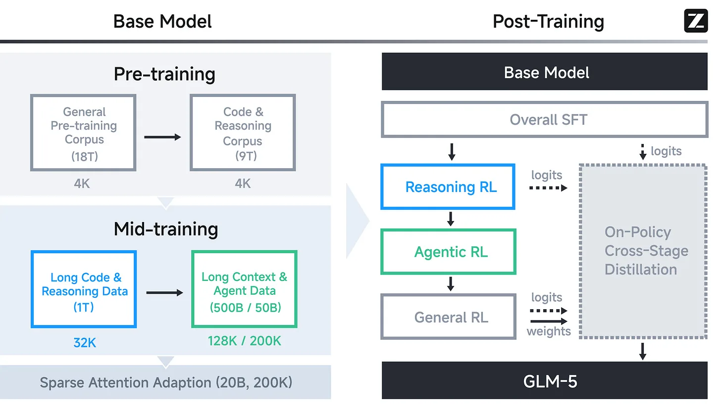 Pipeline GLM-5: Base → SFT → RL de Razonamiento → RL Agéntico → RL General con destilación entre etapas