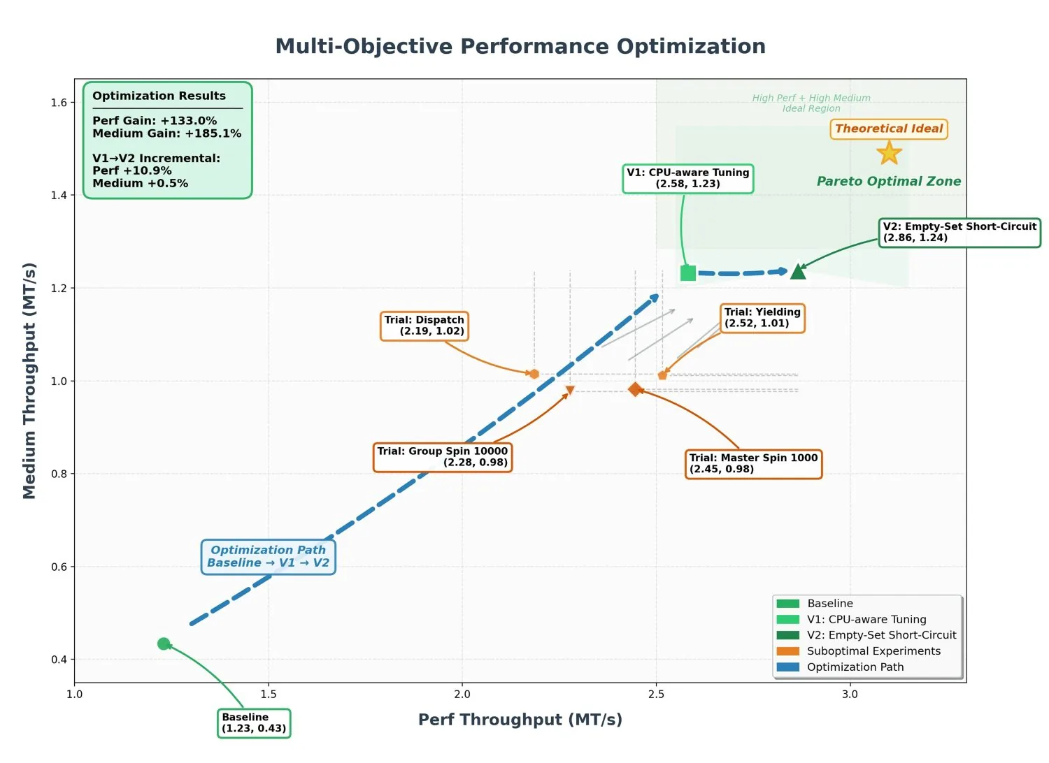 Resultados de optimización de Kimi Code