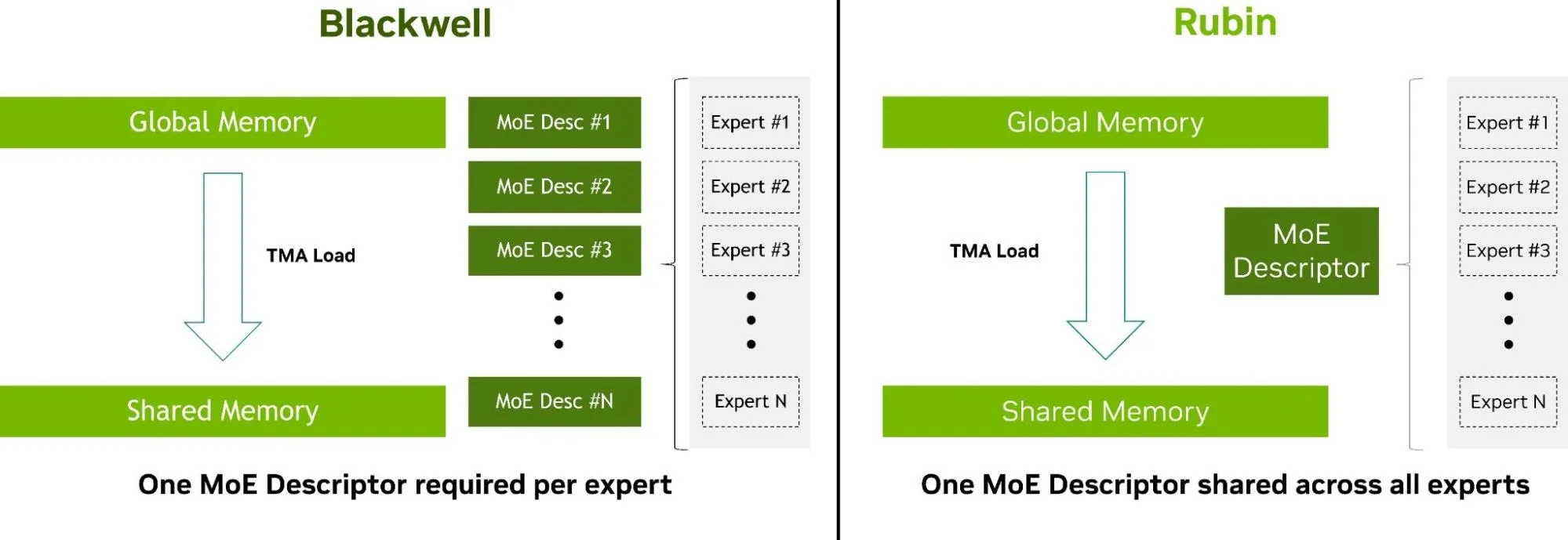 Rubin simplifica el uso compartido de descriptores en modelos MoE