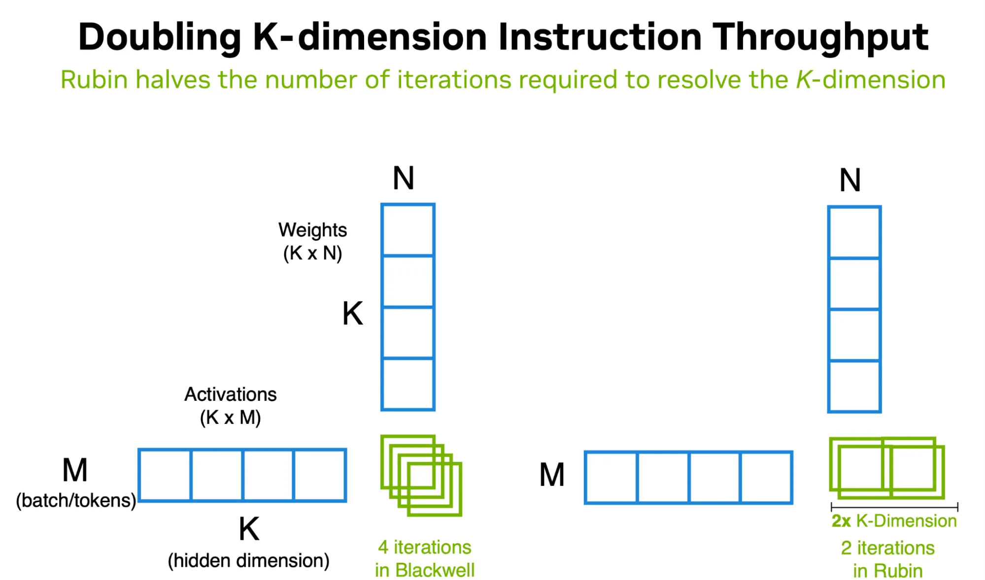 Rubin duplica el rendimiento de instrucciones en la dimension K