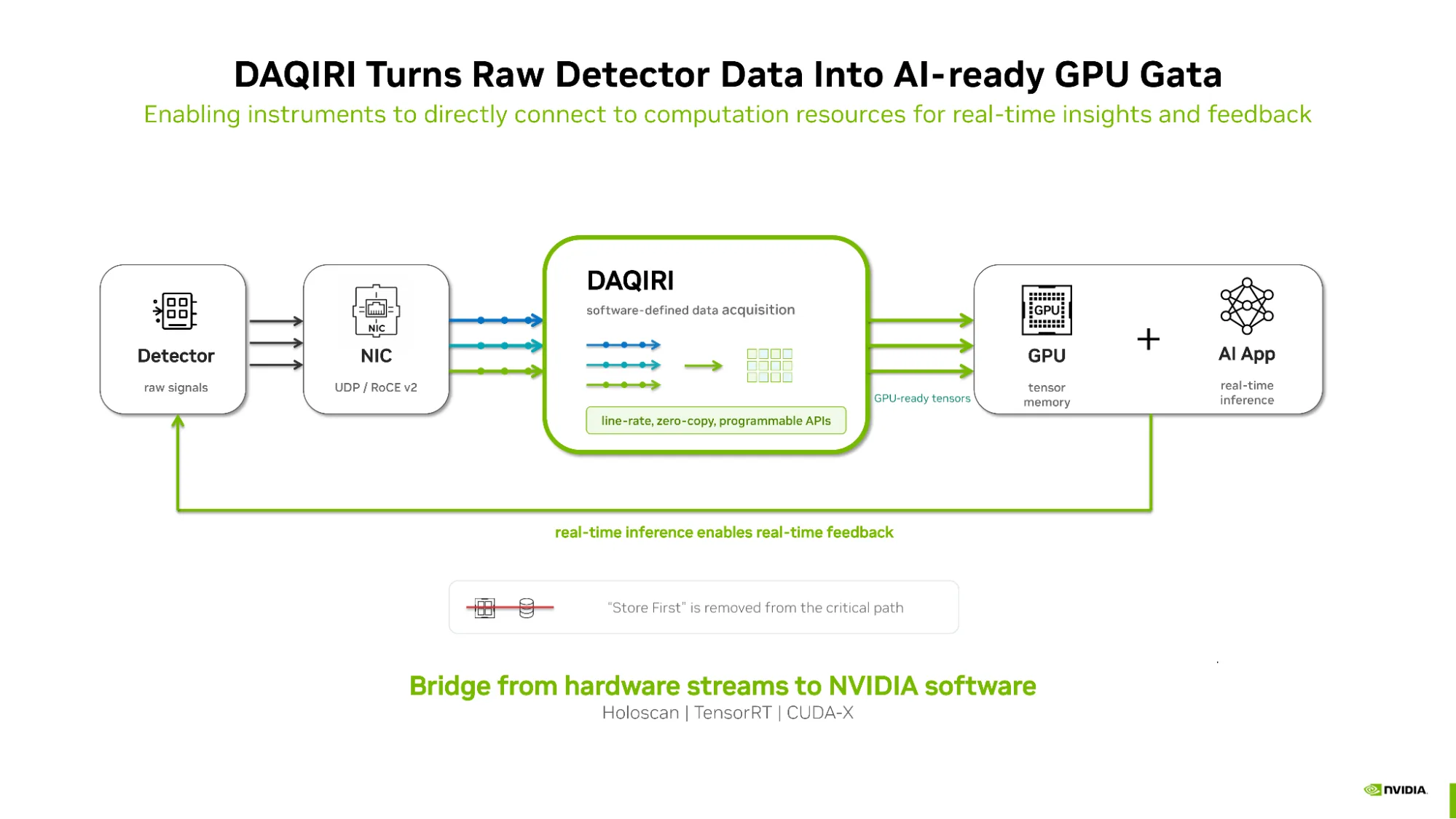 DAQIRI actúa como puente definido por software entre los streams de detectores y el cómputo acelerado de NVIDIA, sacando el "store first" del camino crítico