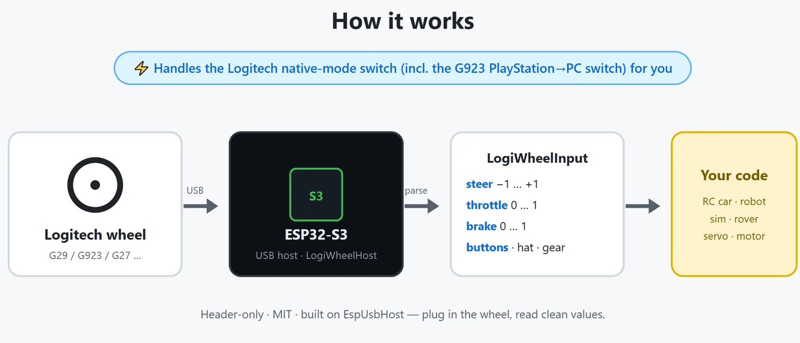 Cómo usar volantes Logitech en proyectos con ESP32-S3