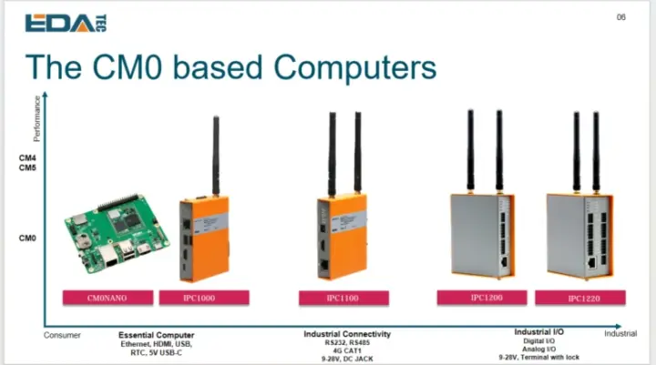 Roadmap de computadores industriales EDATEC basados en Raspberry Pi CM0