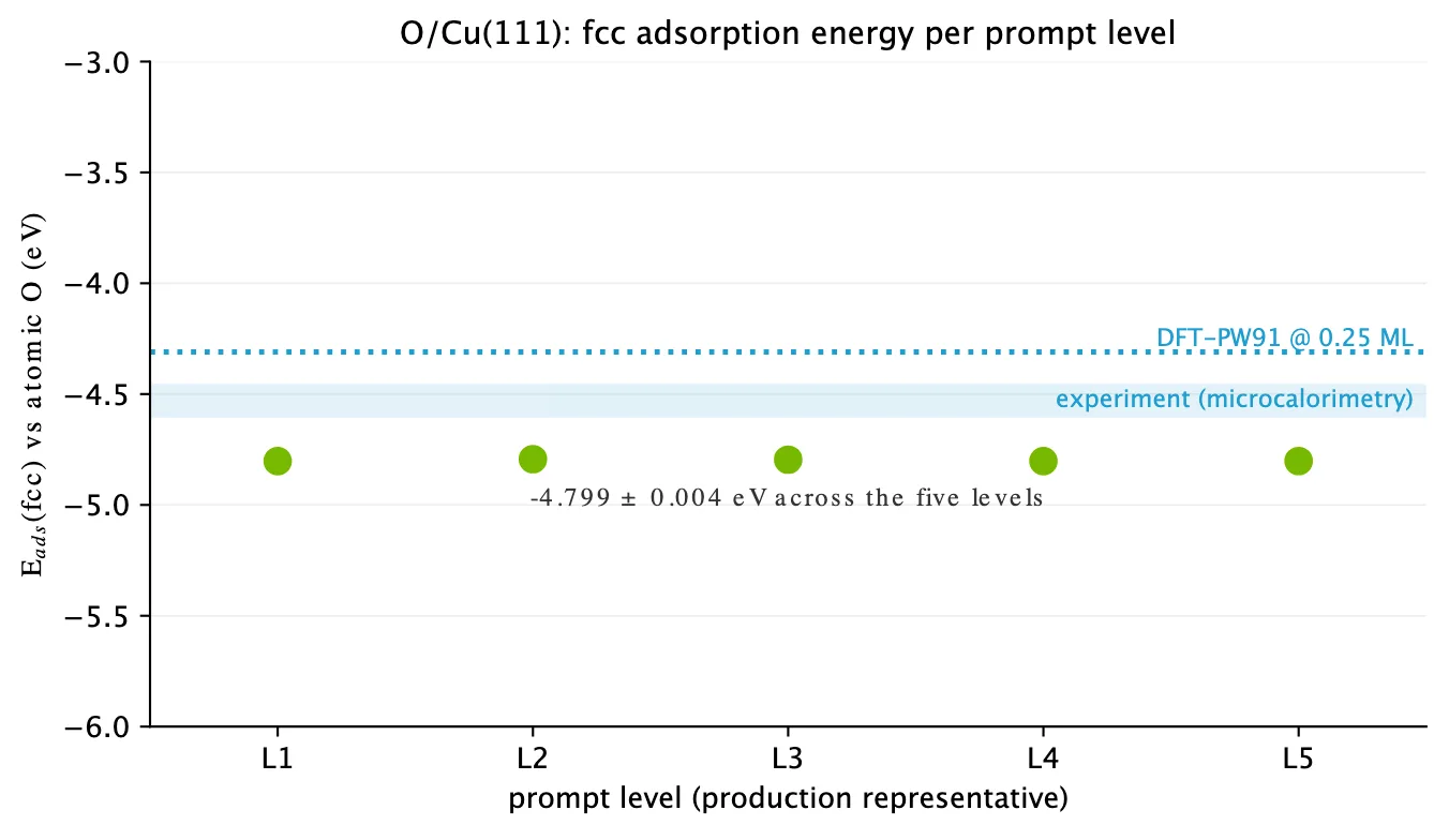 Energía de adsorción más estable de O sobre Cu(111) comparada con DFT-PW91 y microcalorimetría