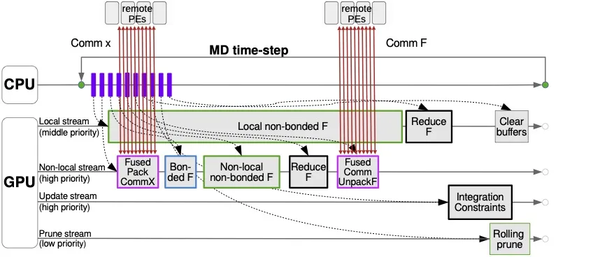 Figura 2. Esquema de GROMACS con NVSHMEM: los lanzamientos de kernel de la CPU y los flujos de cómputo de la GPU se solapan y sacan el halo exchange de la ruta crítica