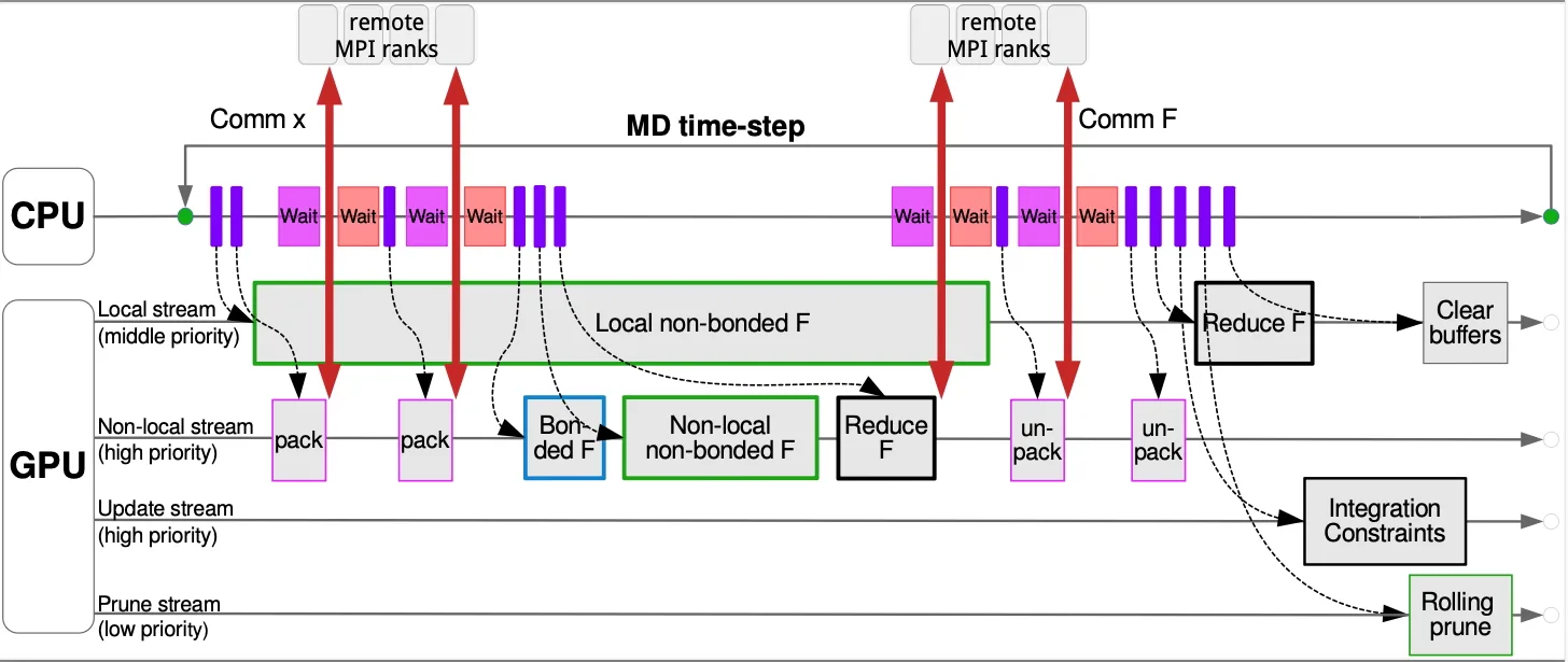 Figura 1. Esquema de GROMACS con MPI residente en GPU: la línea de tiempo de la CPU muestra lanzamientos de kernel y esperas de sincronización, mientras los flujos de la GPU trabajan de forma solapada