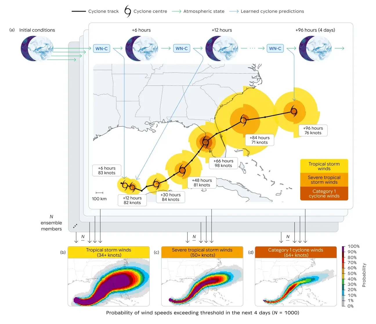 Partiendo de las condiciones atmosféricas globales durante el huracán Milton (octubre de 2024), WeatherNext Cyclones predice de forma iterativa tanto los patrones climáticos globales como las trayectorias de ciclones a pequeña escala hasta por 15 días.