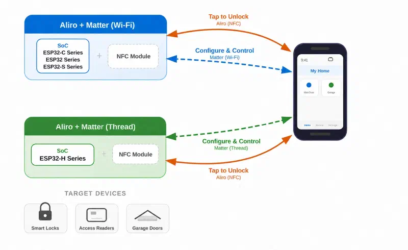 Aliro y Matter para dispositivos WiFi y Thread