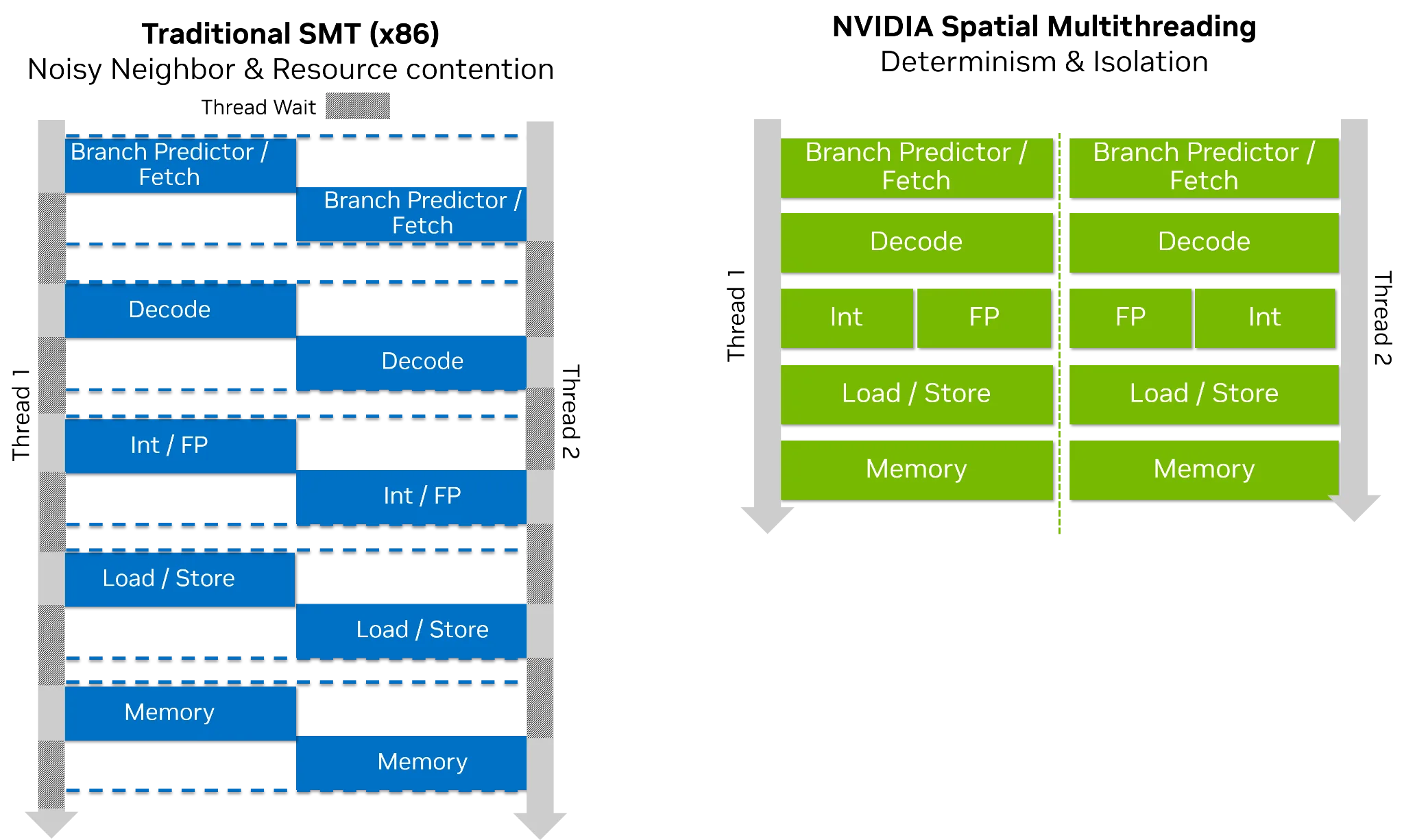 NVIDIA Spatial Multithreading (SMT)