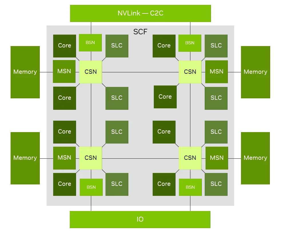 Subsistema de malla y memoria de NVIDIA