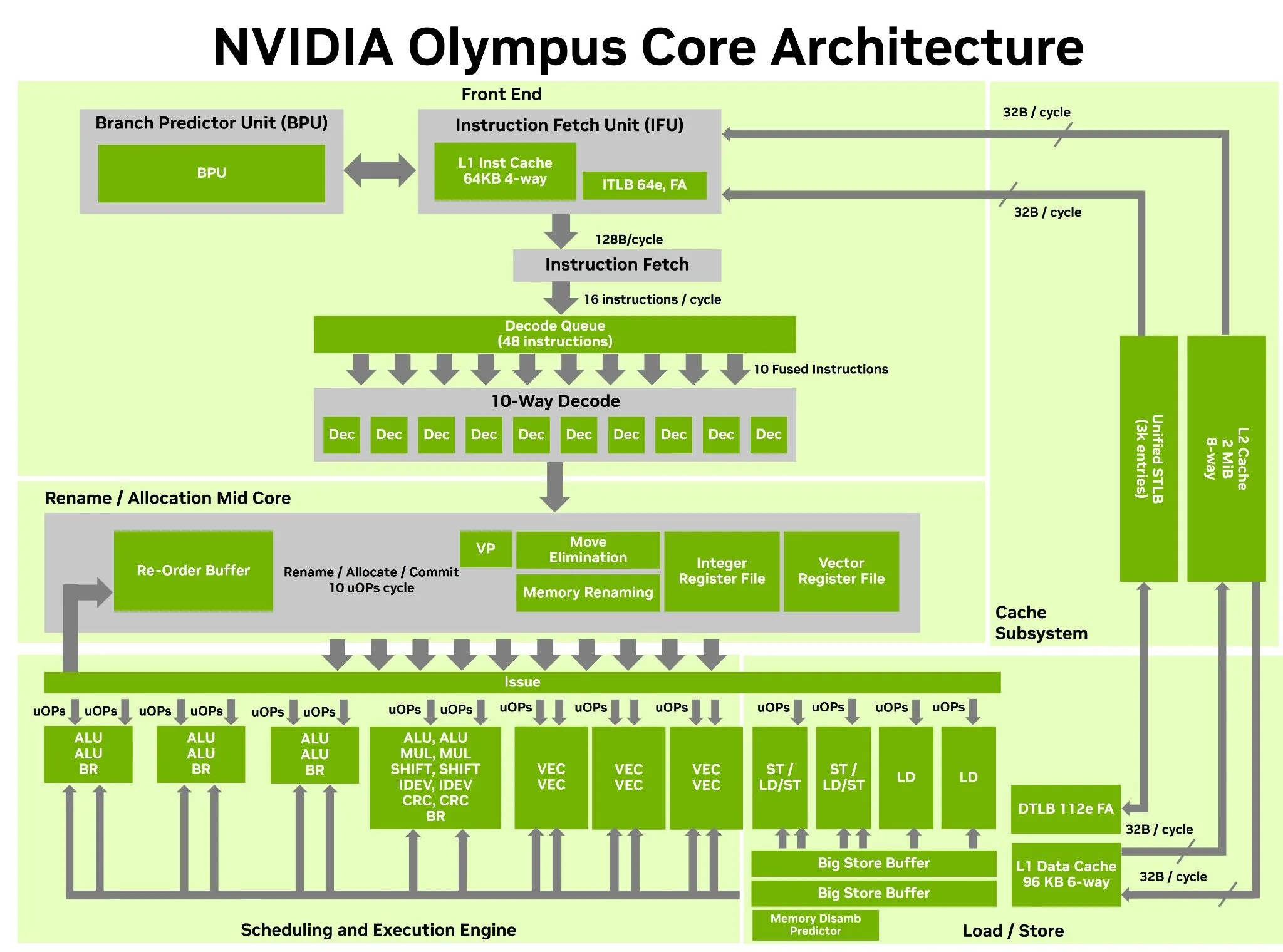 Arquitectura del núcleo NVIDIA Olympus