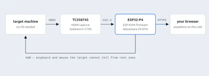 Arquitectura de ESP-KVM