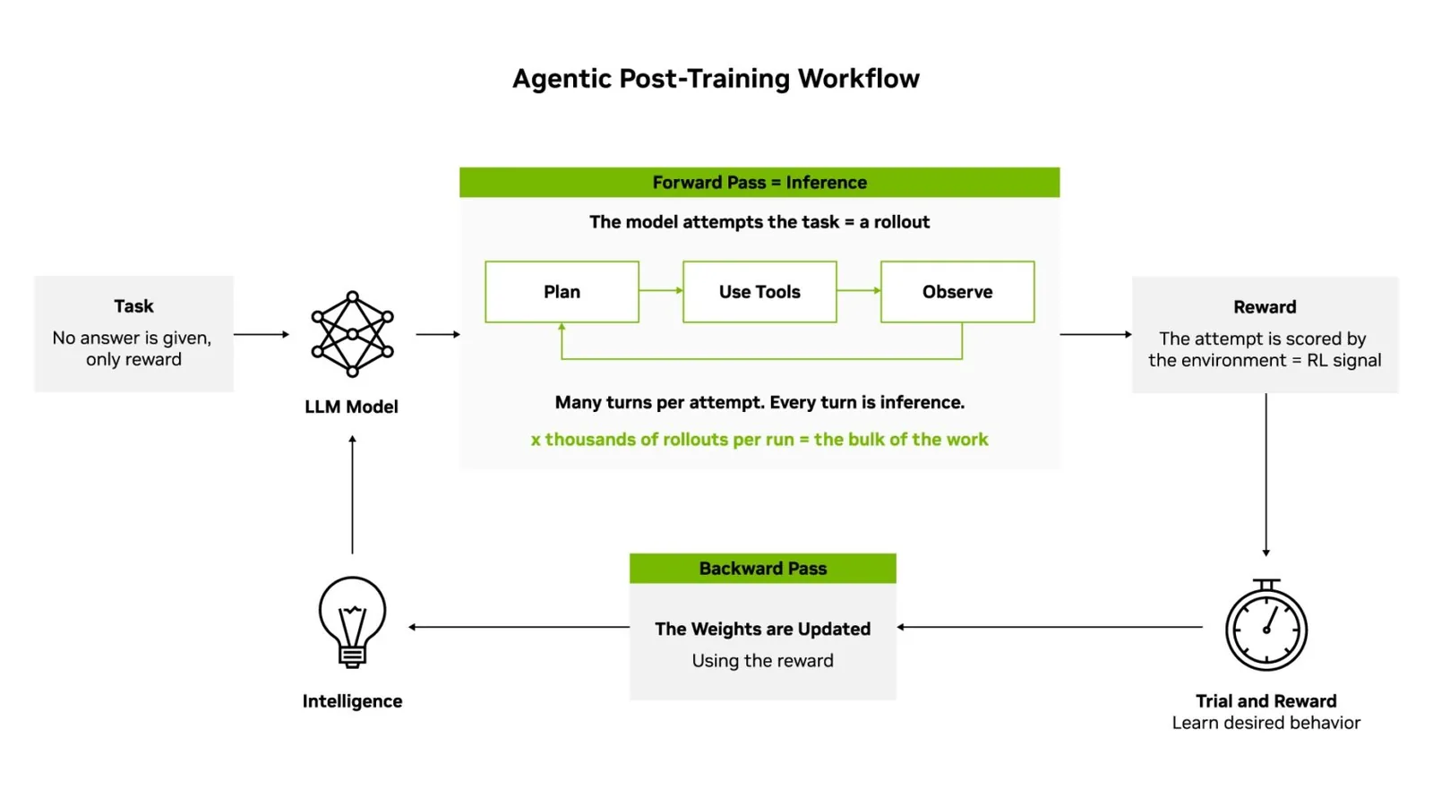 Diagrama del flujo de trabajo agéntico de post-entrenamiento en la infraestructura de NVIDIA
