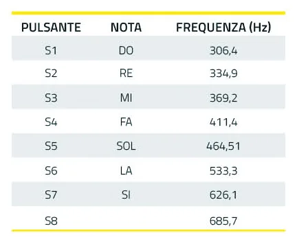 Tabla 1. Frecuencia y notas generadas según el botón presionado.
