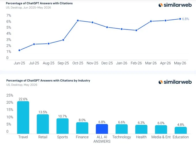 Comparativa de citas en respuestas de IA