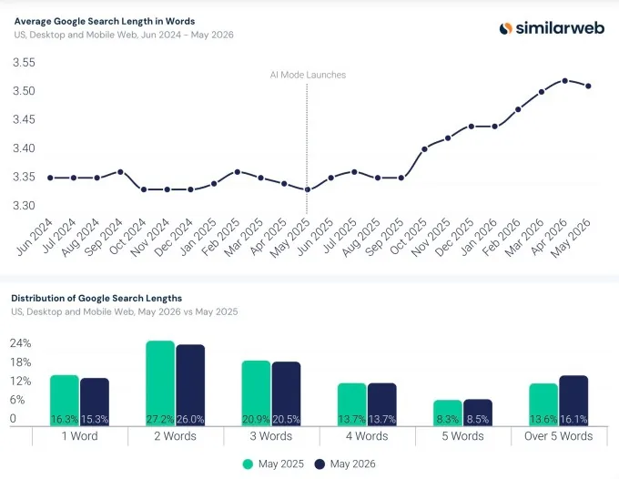 Tendencia de consultas más largas en el buscador