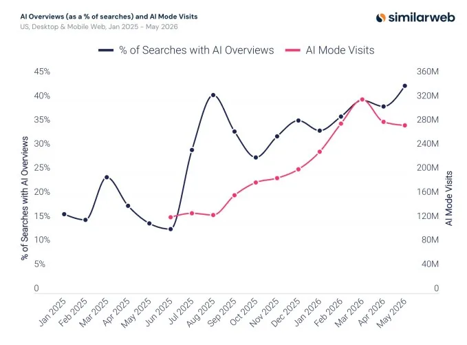 Gráfico de Similarweb sobre el crecimiento de AI Overviews