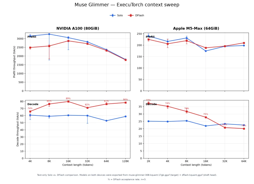 Rendimiento de Muse Glimmer en ExecuTorch con entrada de solo texto y contexto variable en NVIDIA A100 y Mac de Apple