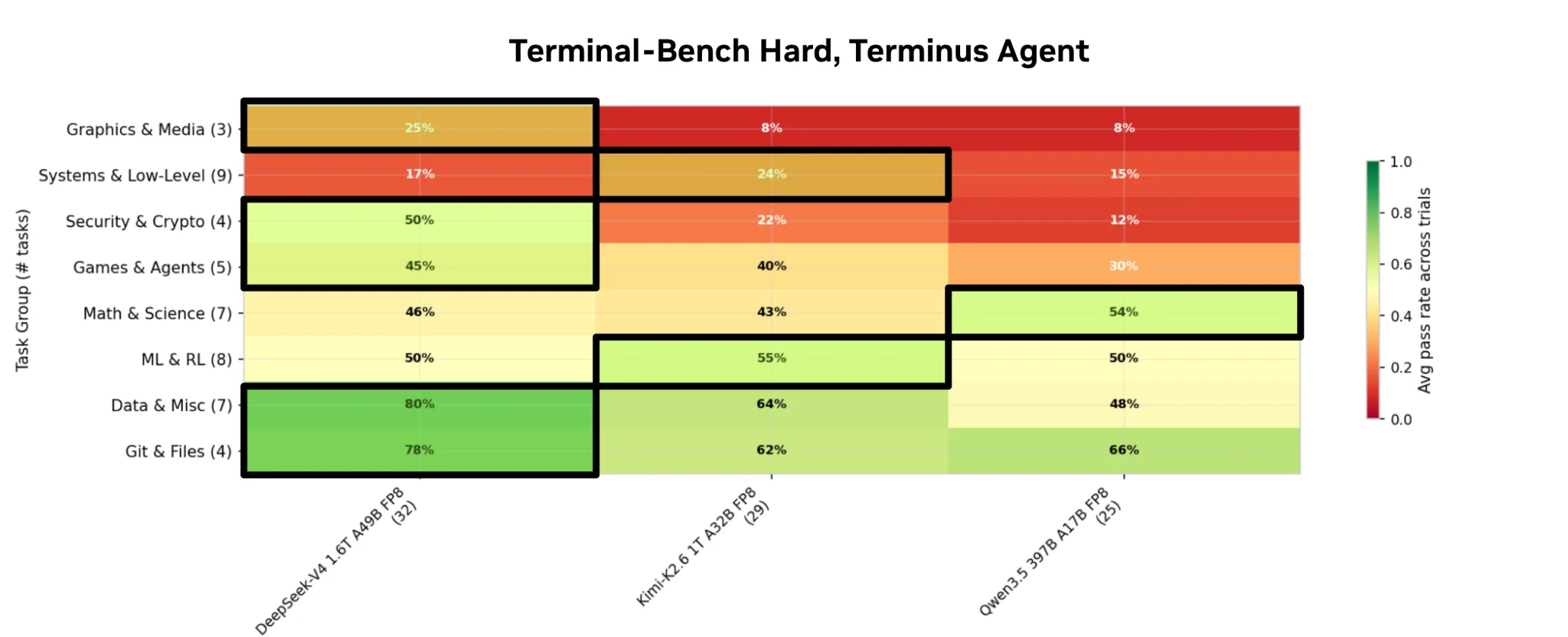 Figura 1. Precisión de los modelos en diferentes grupos de tareas en Terminal-Bench Hard con el agente Terminus.