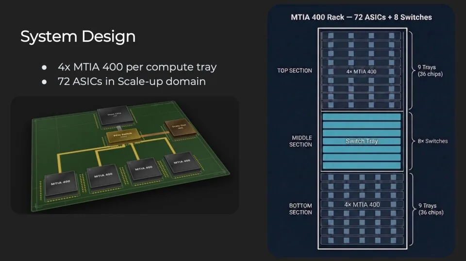 Los racks del MTIA 400 de Meta se ven casi idénticos a los NVL72 de Nvidia y a los Helios de AMD