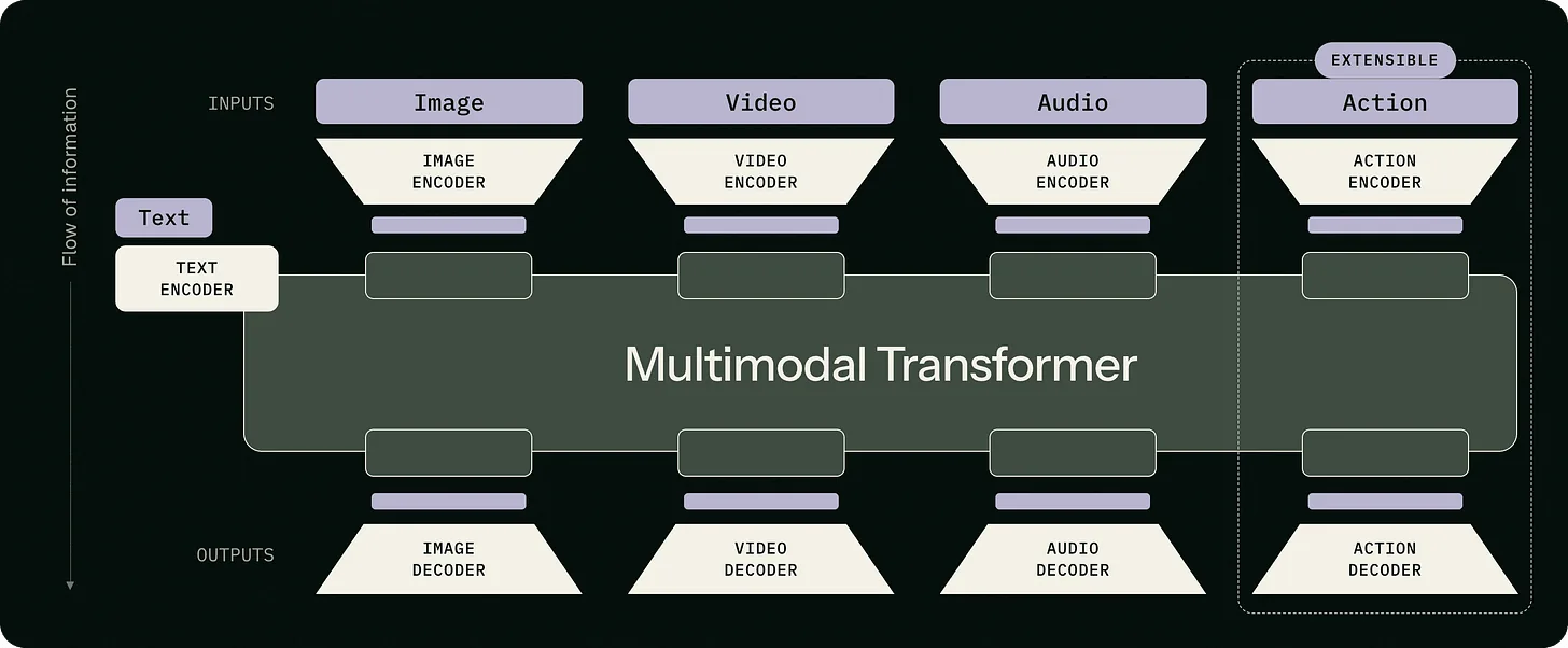 Diagrama técnico que explica la arquitectura Self Flow de BFL