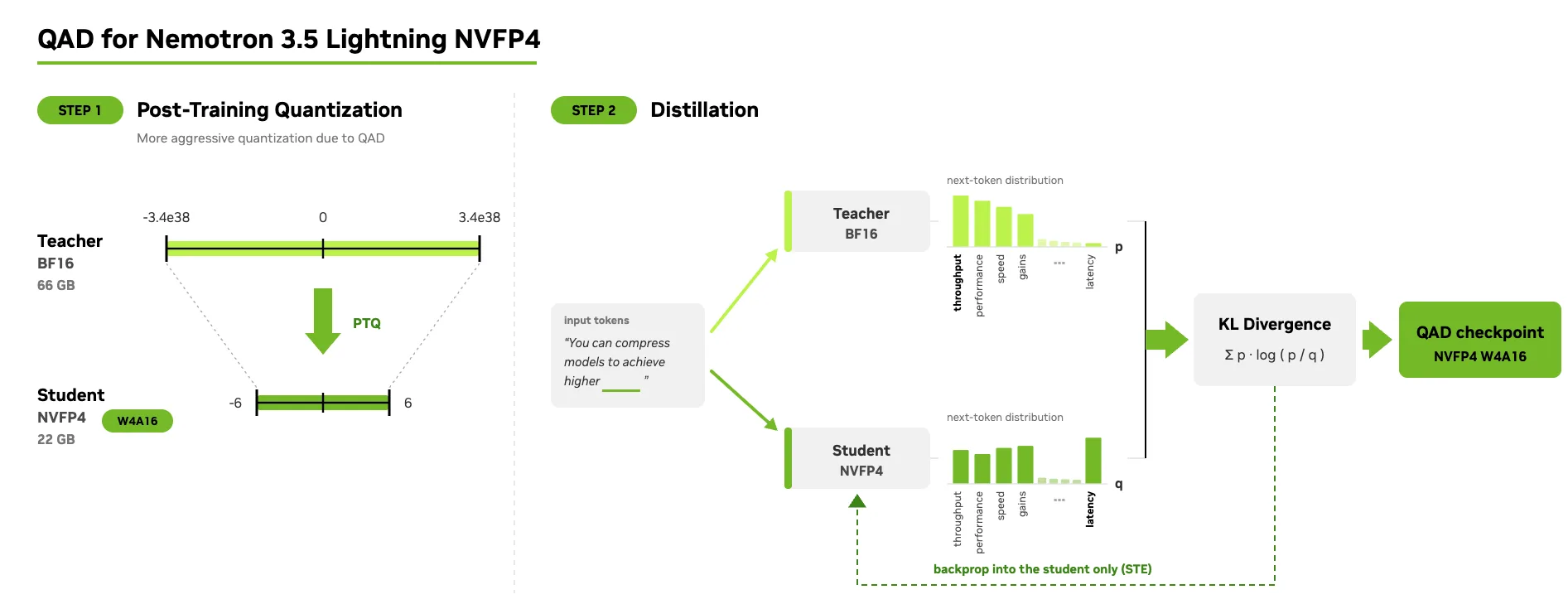 Proceso de dos etapas de QAD usado para construir el checkpoint NVFP4 de Nemotron 3.5 Lightning