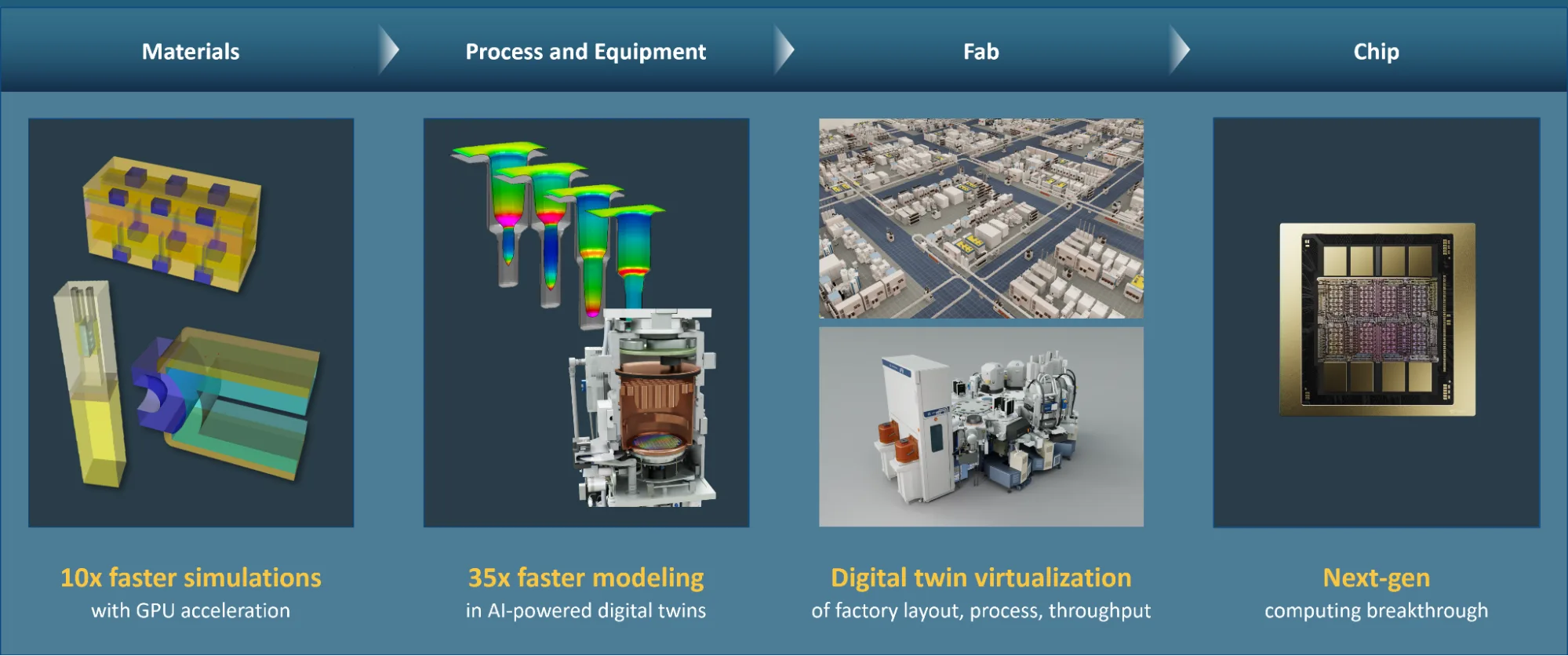 Figura 1. El modelo digital de extremo a extremo desarrollado por NVIDIA y Applied Materials conecta el descubrimiento a escala atómica, la ingeniería de procesos y la optimización de la fábrica.