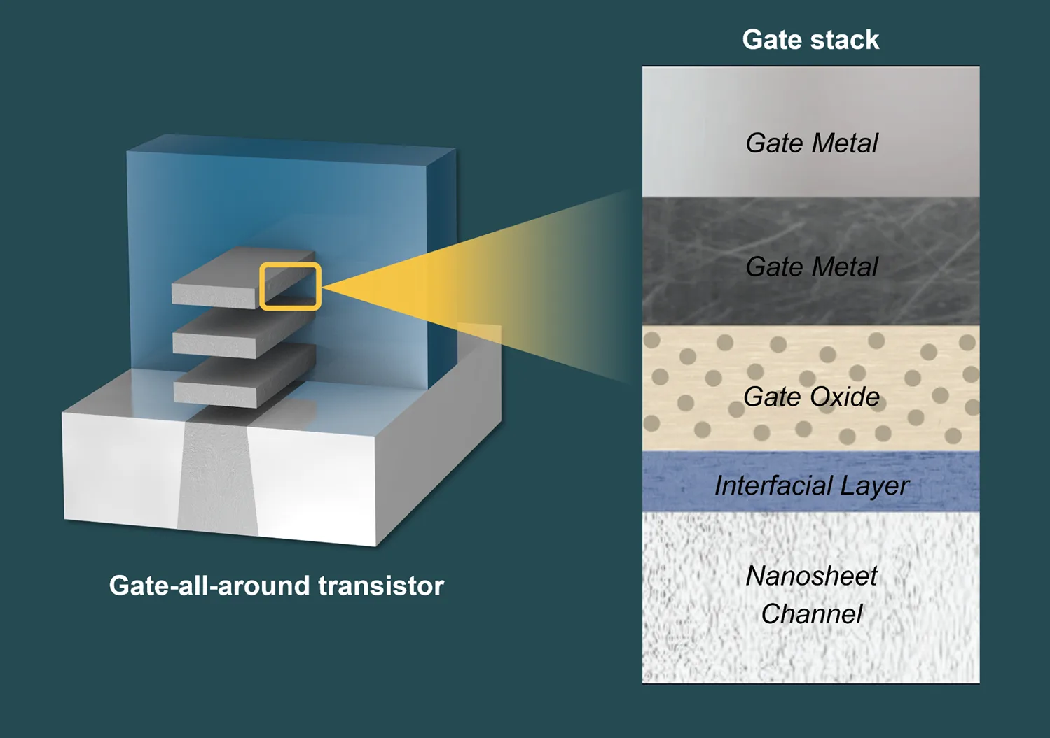 Figura 2. Transistor gate-all-around y desglose de las capas de la compuerta.