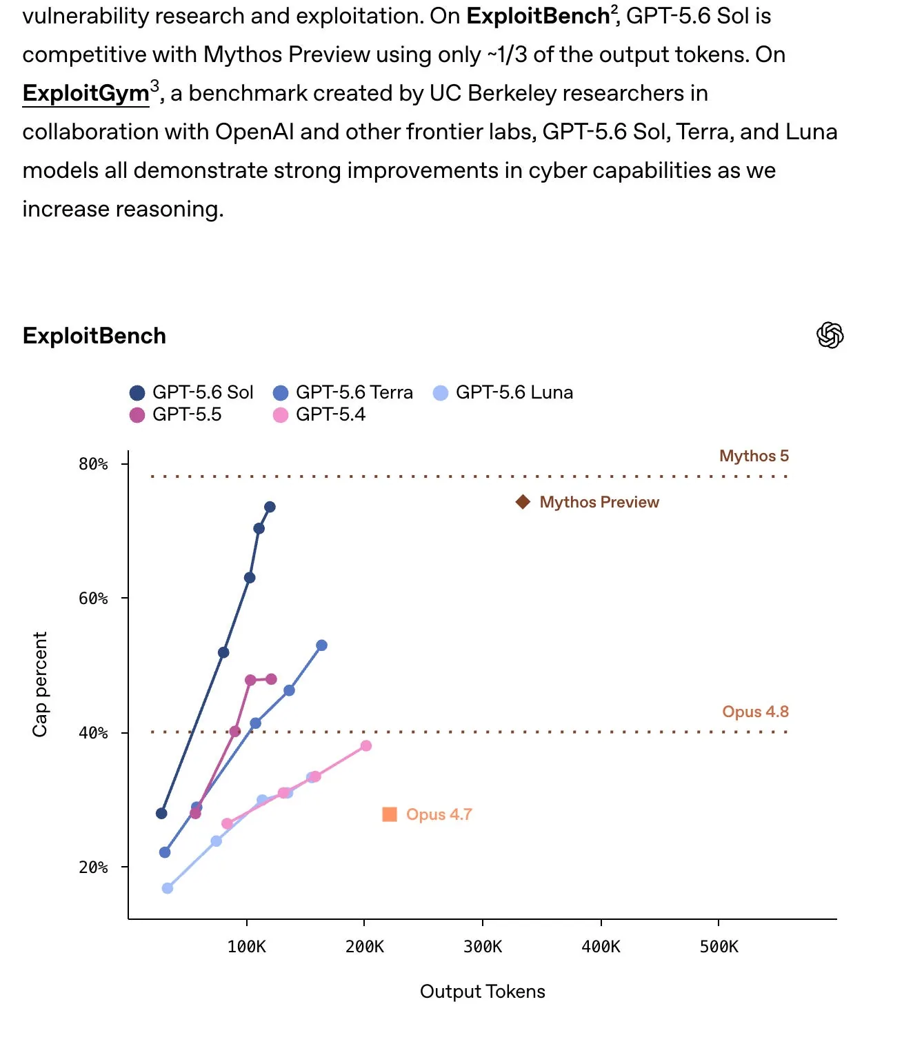 Resultados de Terminal-Bench y benchmarks asociados a GPT-5.6