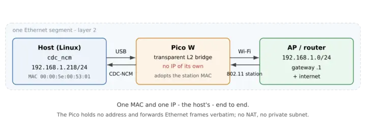 Arquitectura de pico-usb-wifi