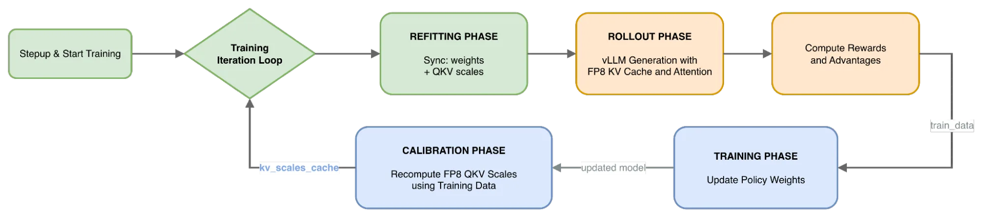 Figura 5. El flujo de trabajo de RL con KV cache en FP8
