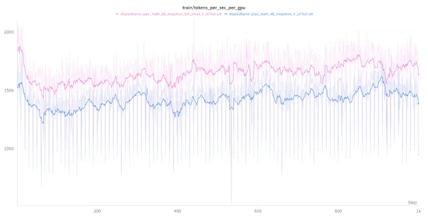 Figura 3. Throughput (tokens por segundo por GPU) de las dos recetas (azul: BF16 y rosado: FP8 de extremo a extremo)