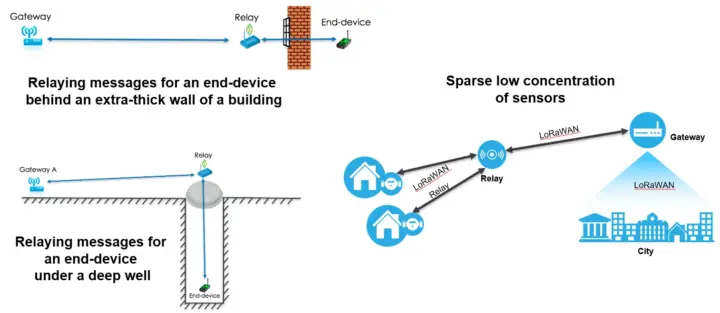 Casos de uso de relés LoRaWAN