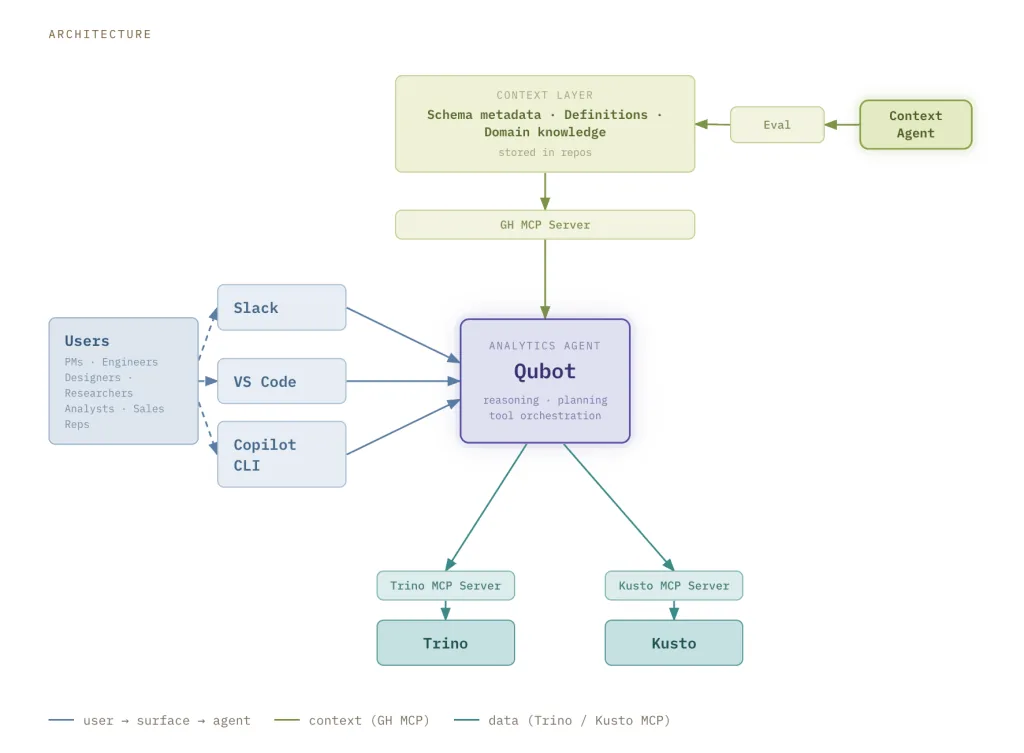 Qubot, el agente de analítica interno que GitHub construyó