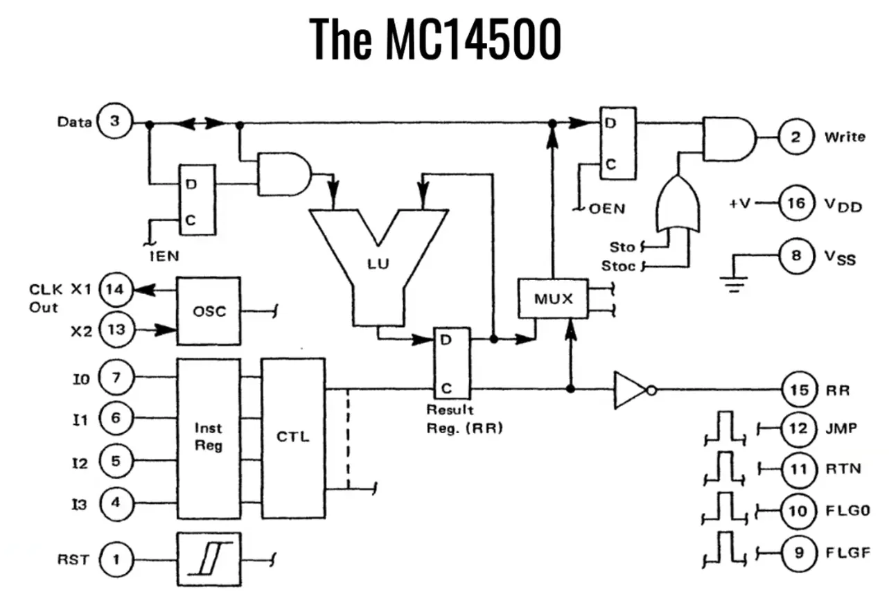 La arquitectura simple del chip básico de 1 bit de Motorola. Crédito: diapositivas de la charla