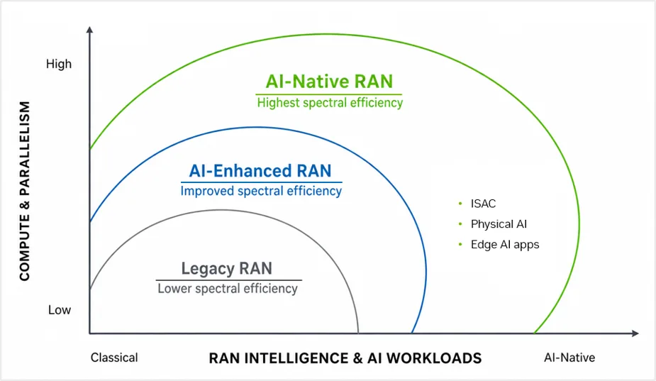 Figura 4. Evolución de la RAN tradicional a la RAN nativa de IA