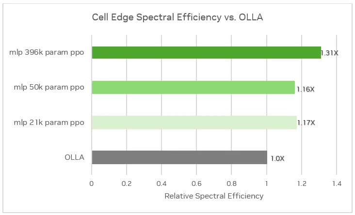 Figura 2. Resultado de la adaptación de enlace con DRL frente a OLLA