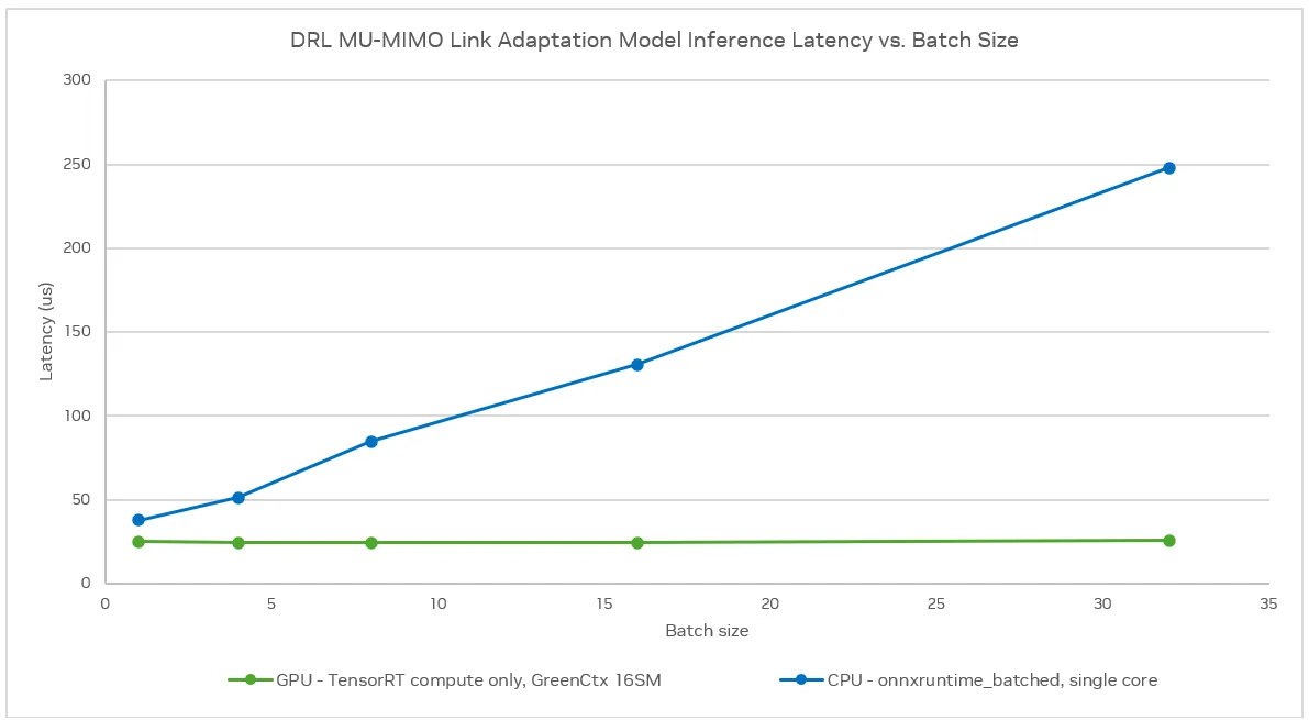 Figura 3. Latencia de inferencia del modelo de adaptación de enlace con DRL según el tamaño de lote