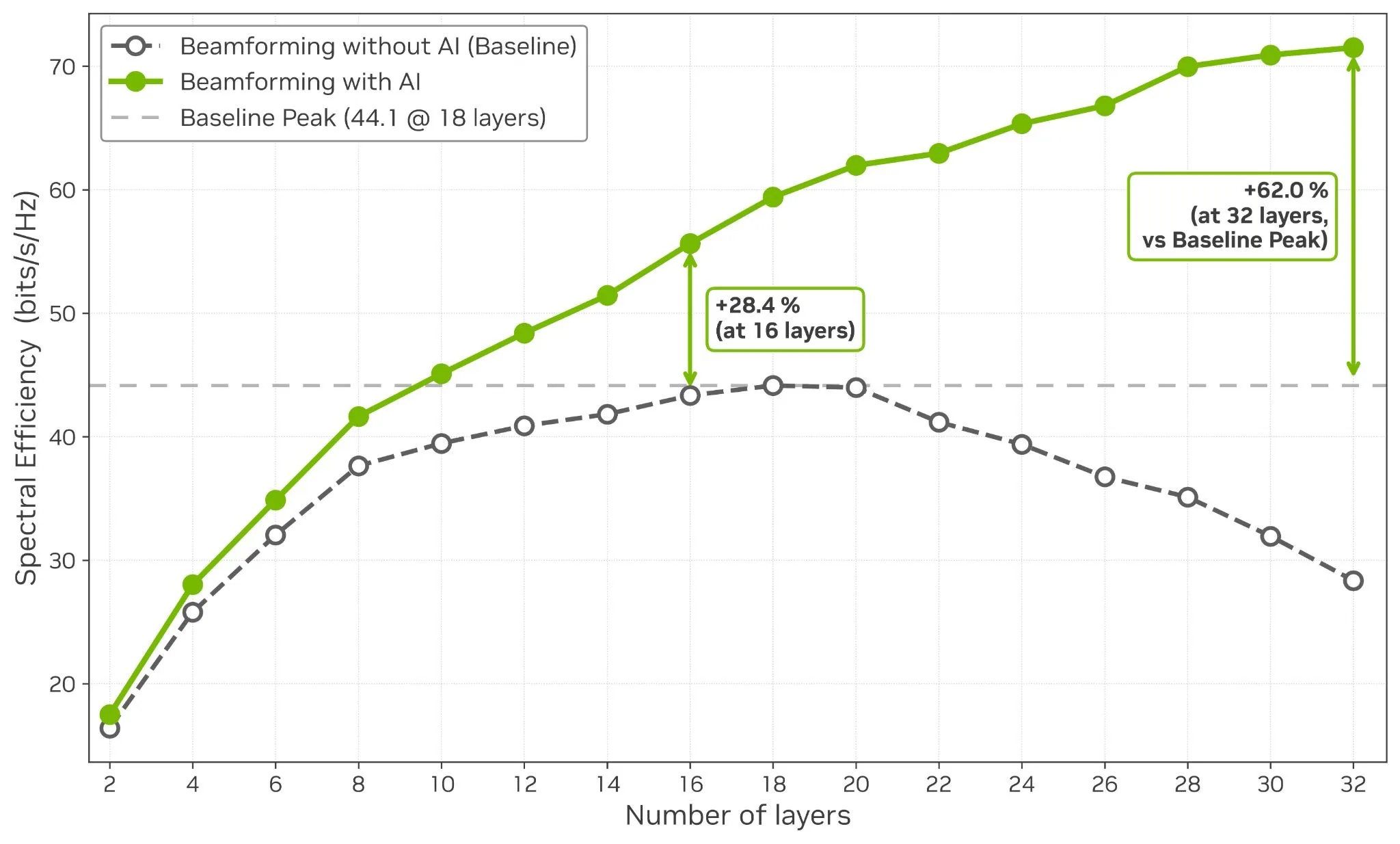 Figura 1. Rendimiento del beamforming basado en aprendizaje automático frente a rZF
