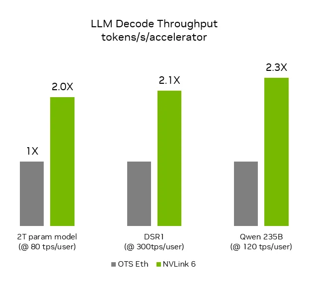 Figura 1. La sexta generación de NVLink entrega hasta 2,3 veces más throughput de decodificación que el Ethernet comercial, en un dominio de 72 aceleradores. Resultados basados en simulación.