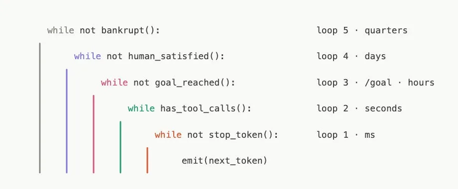 Diagrama minimalista de loops anidados que ilustra el concepto de apilamiento