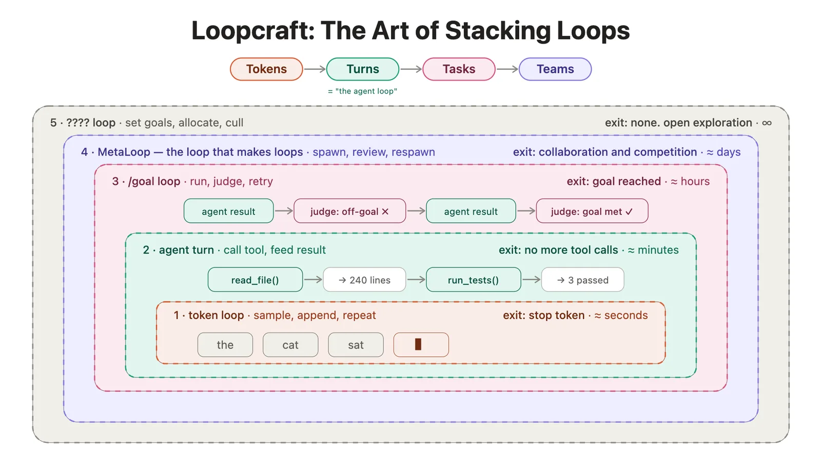 Loopcraft: el nuevo credo es diseñar loops, no prompts