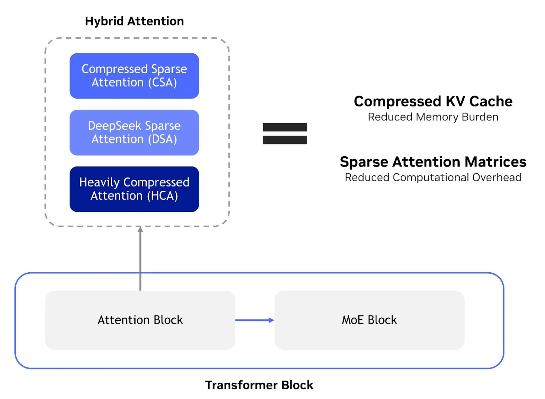 Figura 1. Descripción general de la arquitectura Hybrid Attention de DeepSeek-V4. Al combinar CSA, DSA y HCA, el modelo logra una reducción significativa en la huella de memoria del caché KV y la sobrecarga computacional.
